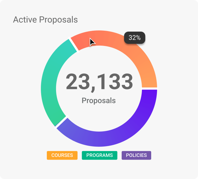 Kuali - screenshot of active proposal